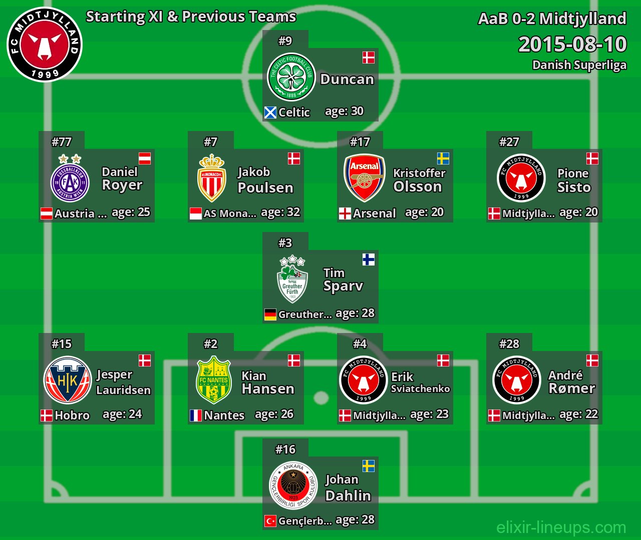 Midtjylland Starting XI & Previous Teams 2015-08-10