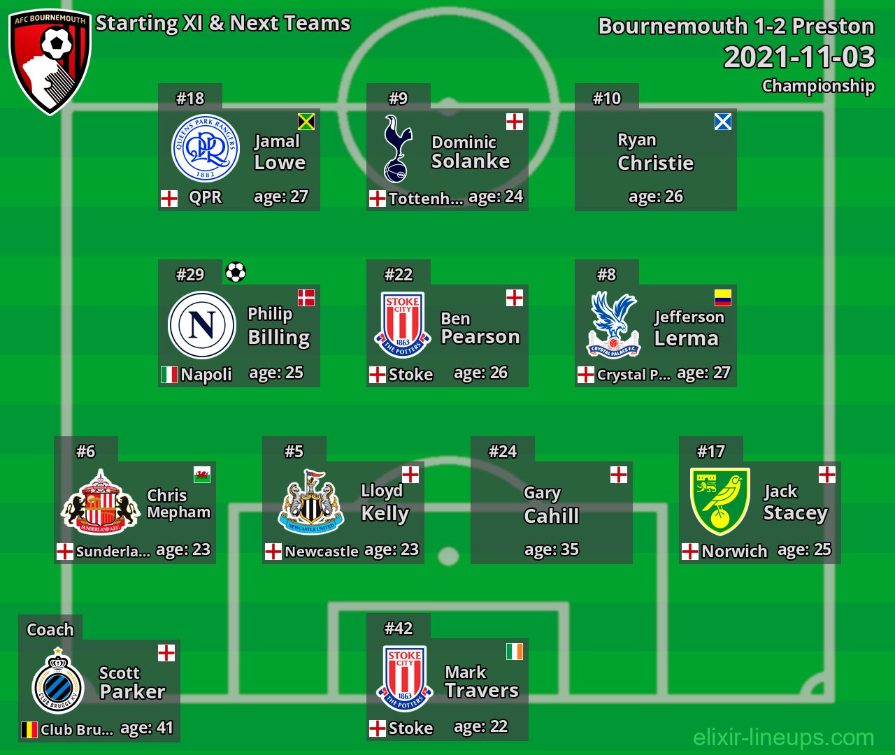 Bournemouth Starting XI & Next Teams 2021-11-03