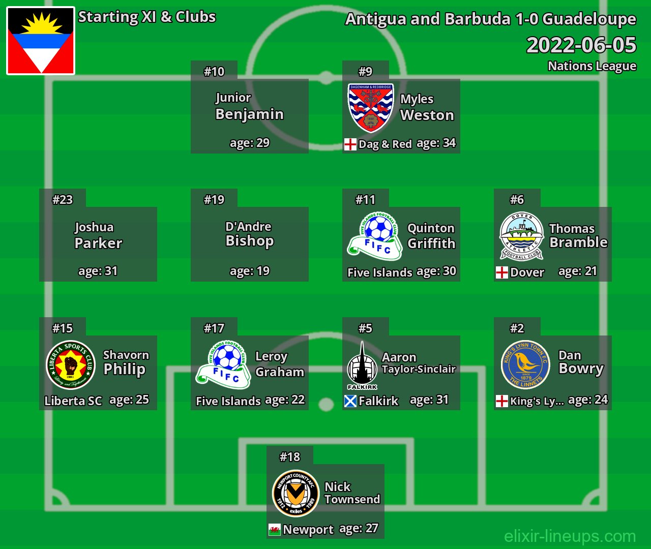 Antigua and Barbuda Starting XI 2022-06-05