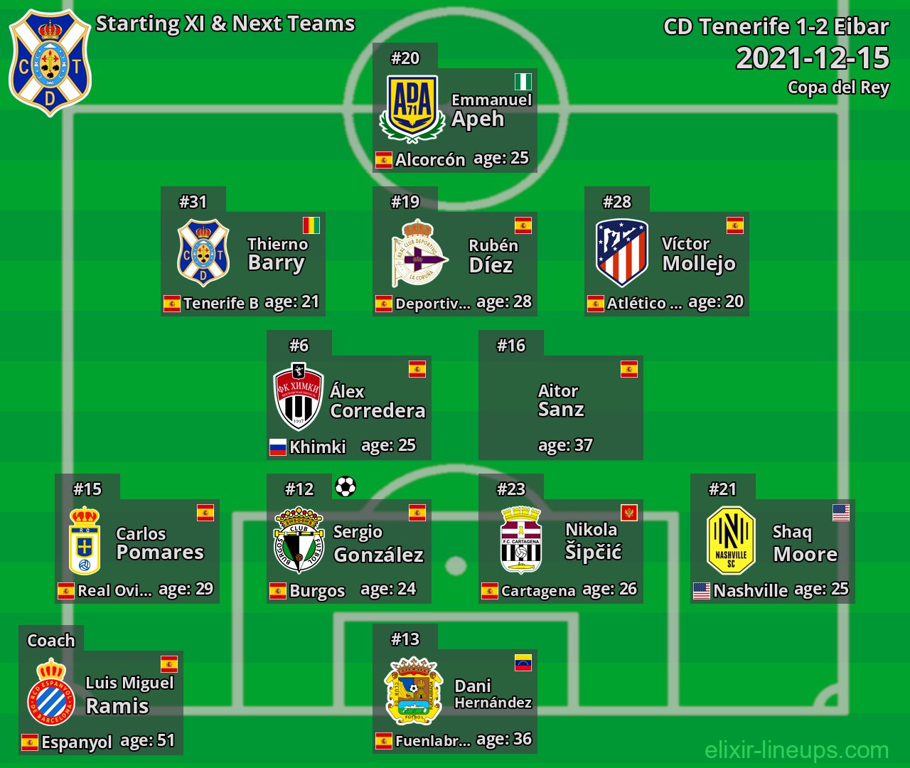 CD Tenerife Starting XI & Next Teams 2021-12-15