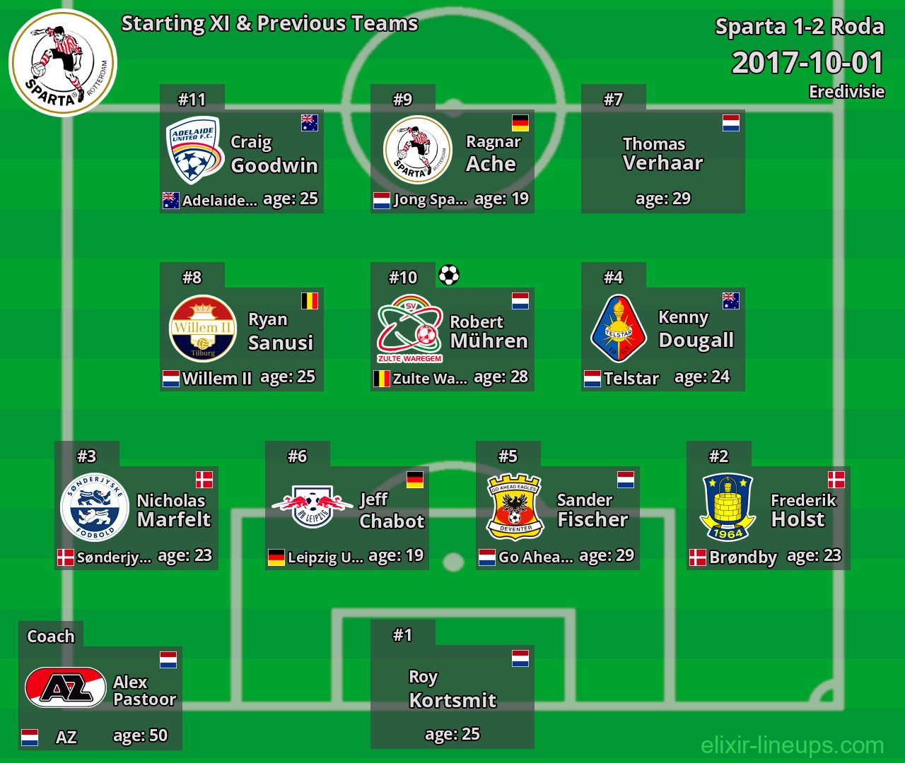 Sparta Starting XI & Previous Teams 2017-10-01