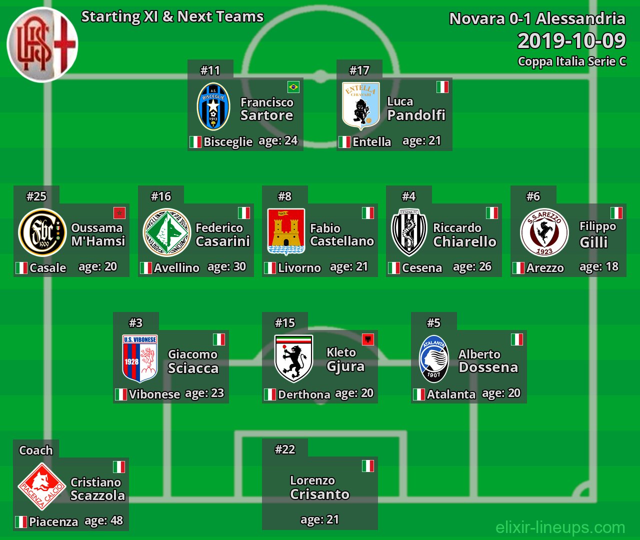 Alessandria Starting XI & Next Teams 2019-10-09