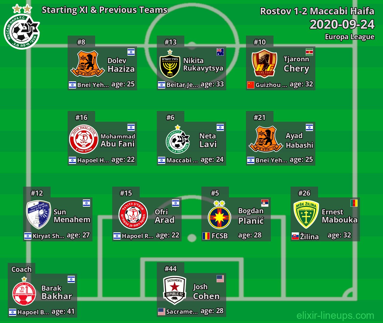 Maccabi Haifa Starting XI & Previous Teams 2020-09-24