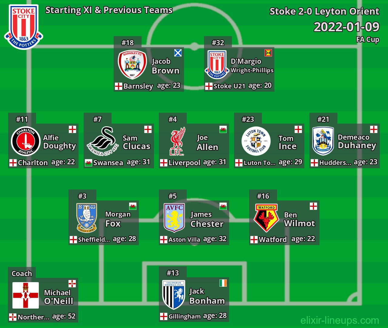 Stoke Starting XI & Previous Teams 2022-01-09