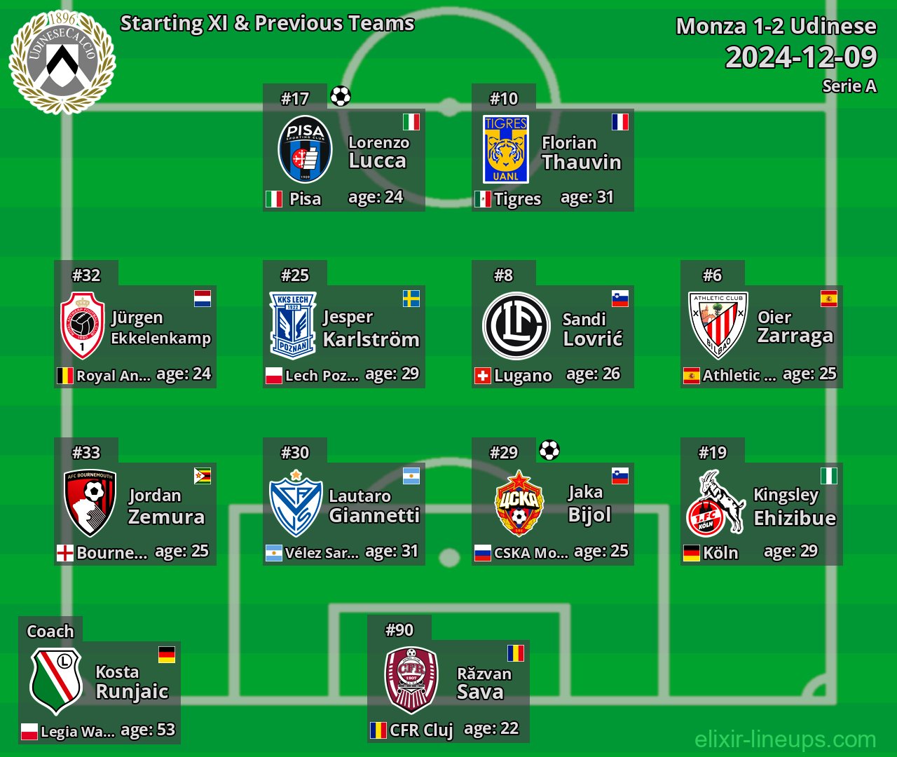 Udinese Starting XI & Previous Teams 2024-12-09