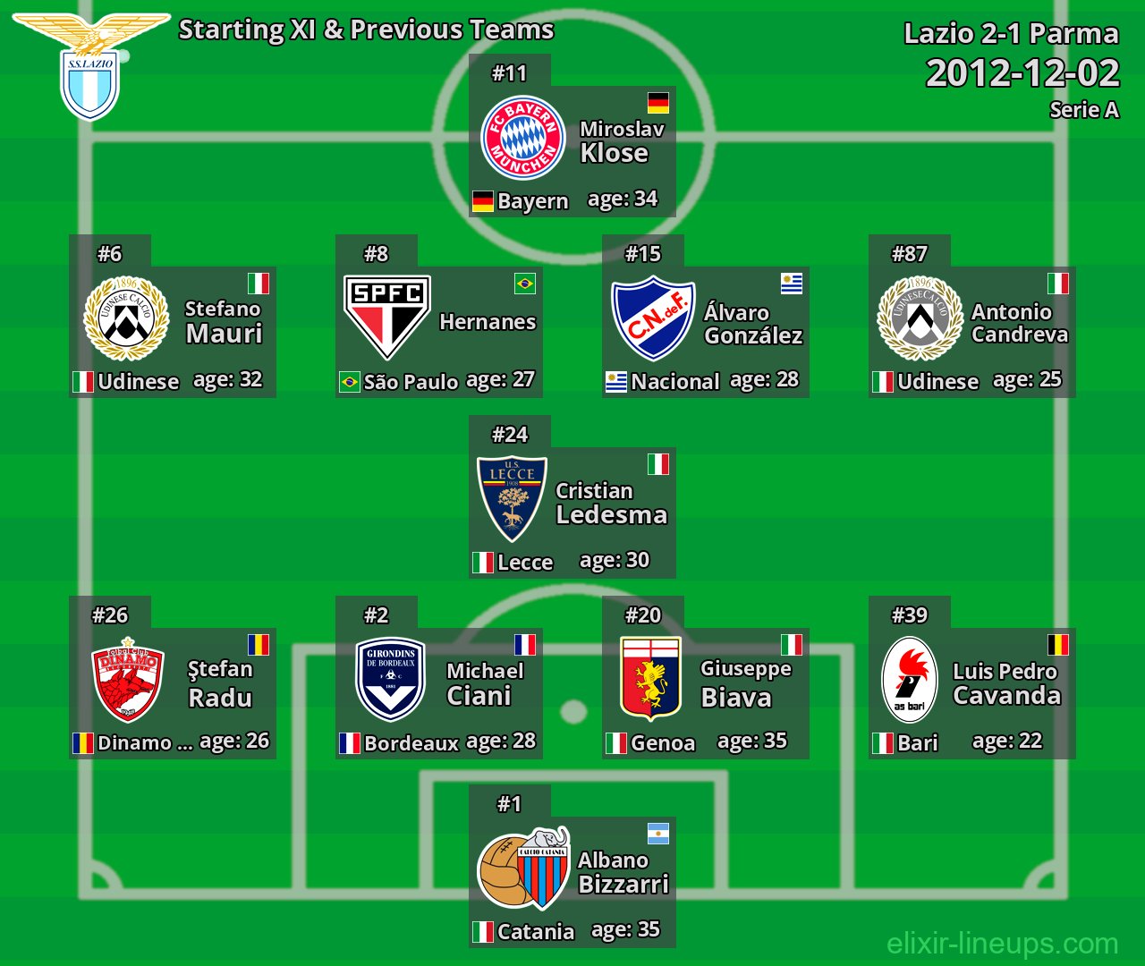 Lazio Starting XI & Previous Teams 2012-12-02