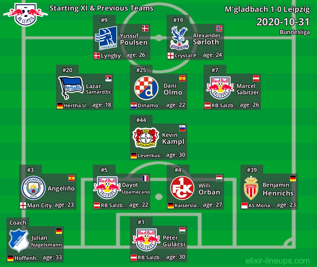 Leipzig Starting XI & Previous Teams 2020-10-31