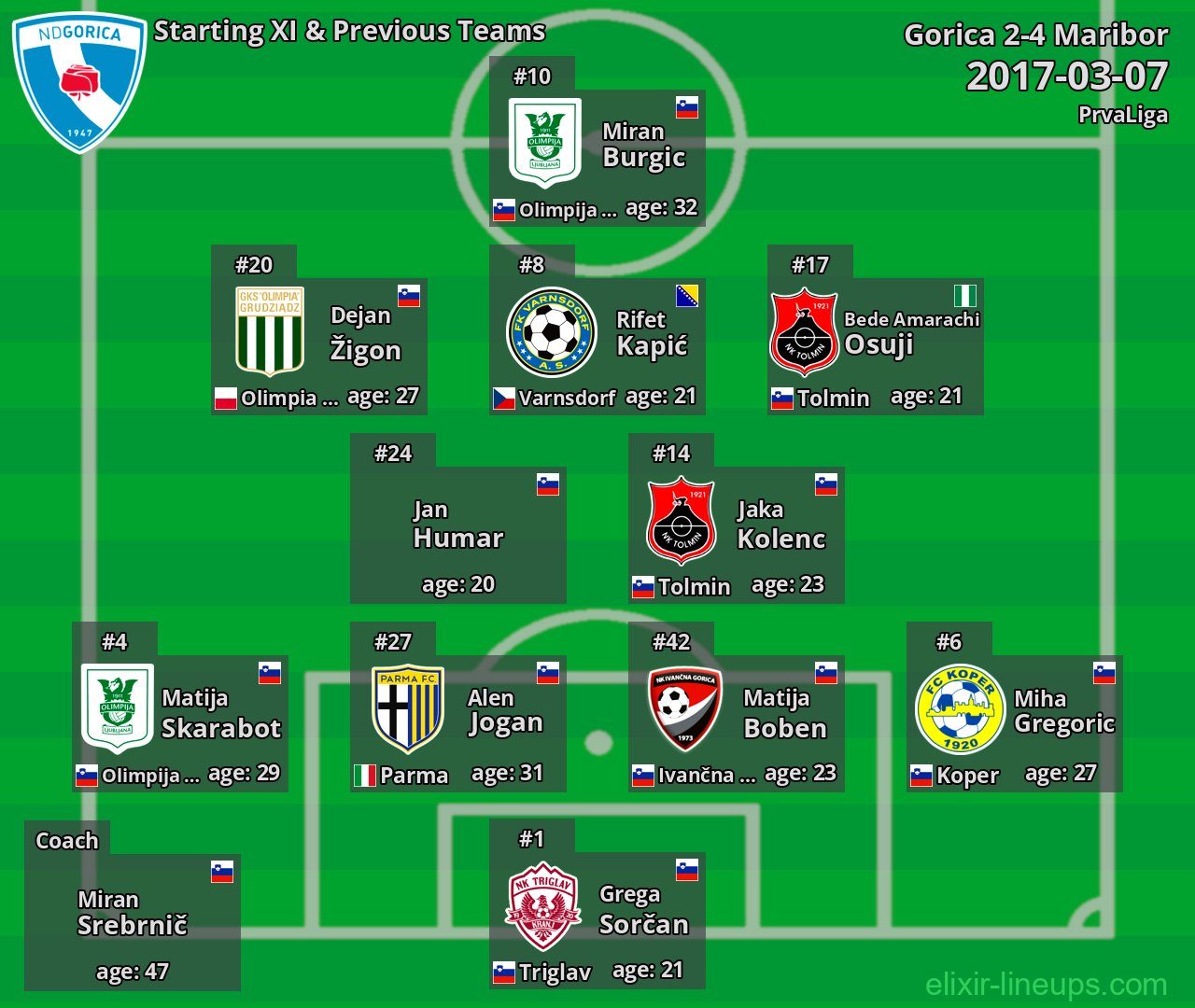 Gorica Starting XI & Previous Teams 2017-03-07