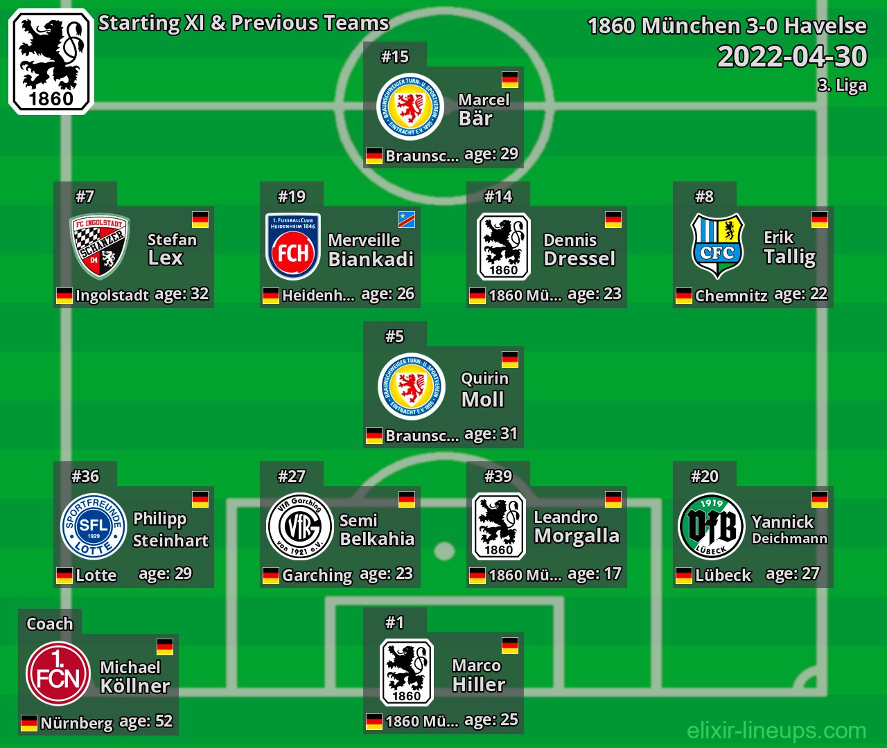 1860 München Starting XI & Previous Teams 2022-04-30
