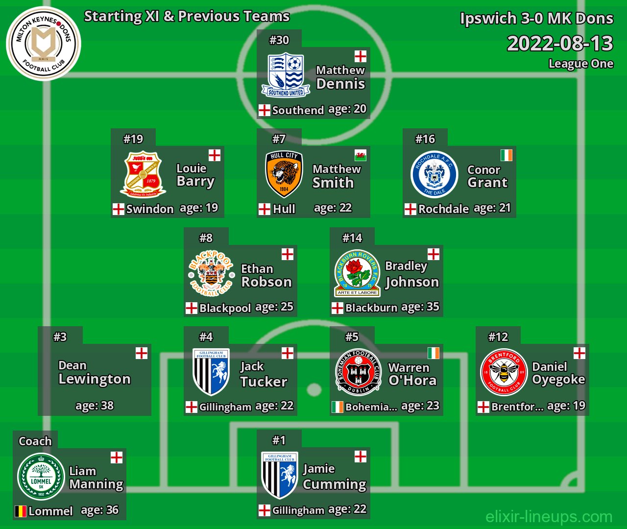 MK Dons Starting XI & Previous Teams 2022-08-13