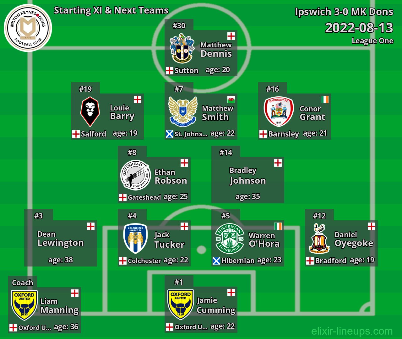 MK Dons Starting XI & Next Teams 2022-08-13
