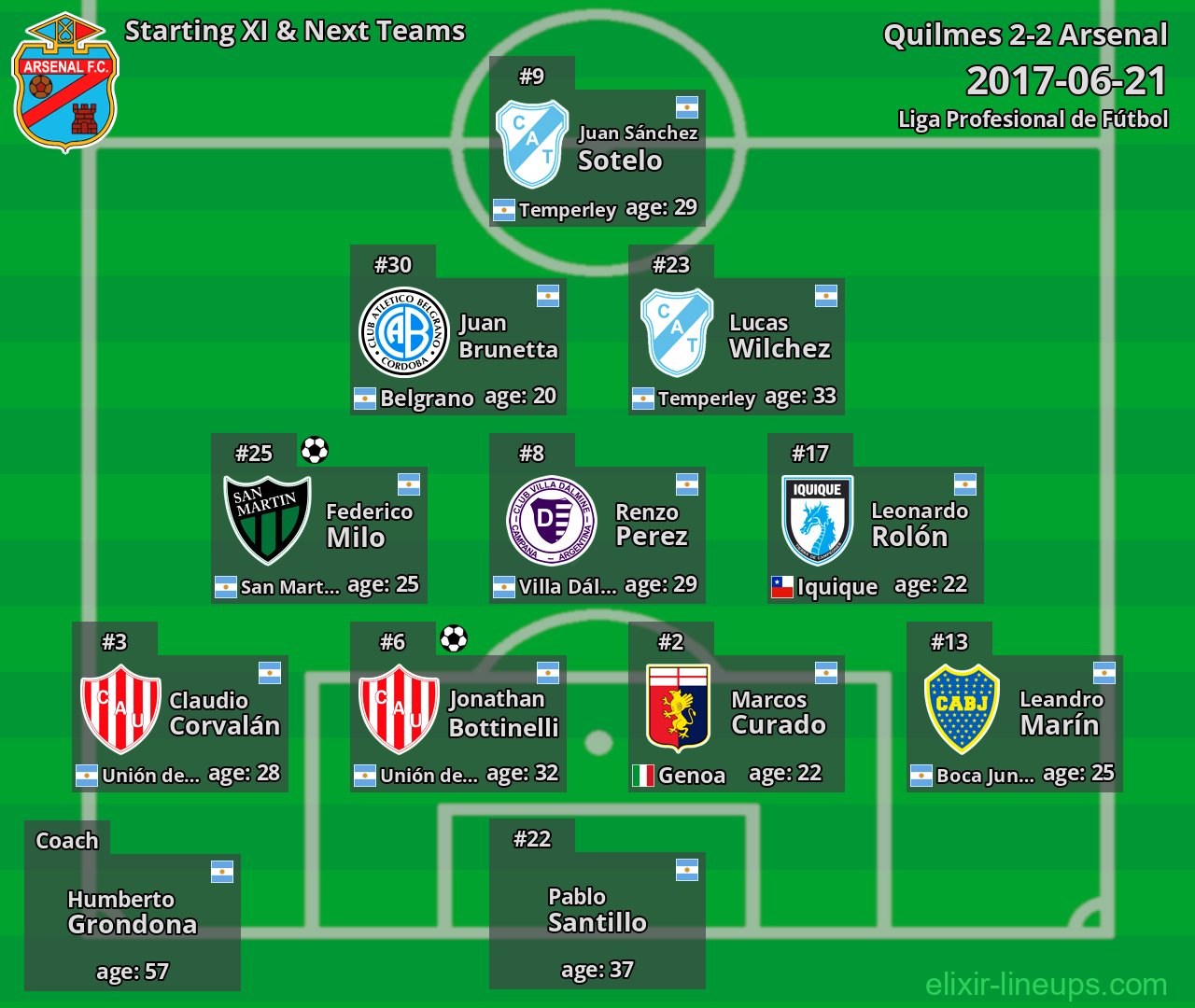 Arsenal Starting XI & Next Teams 2017-06-21