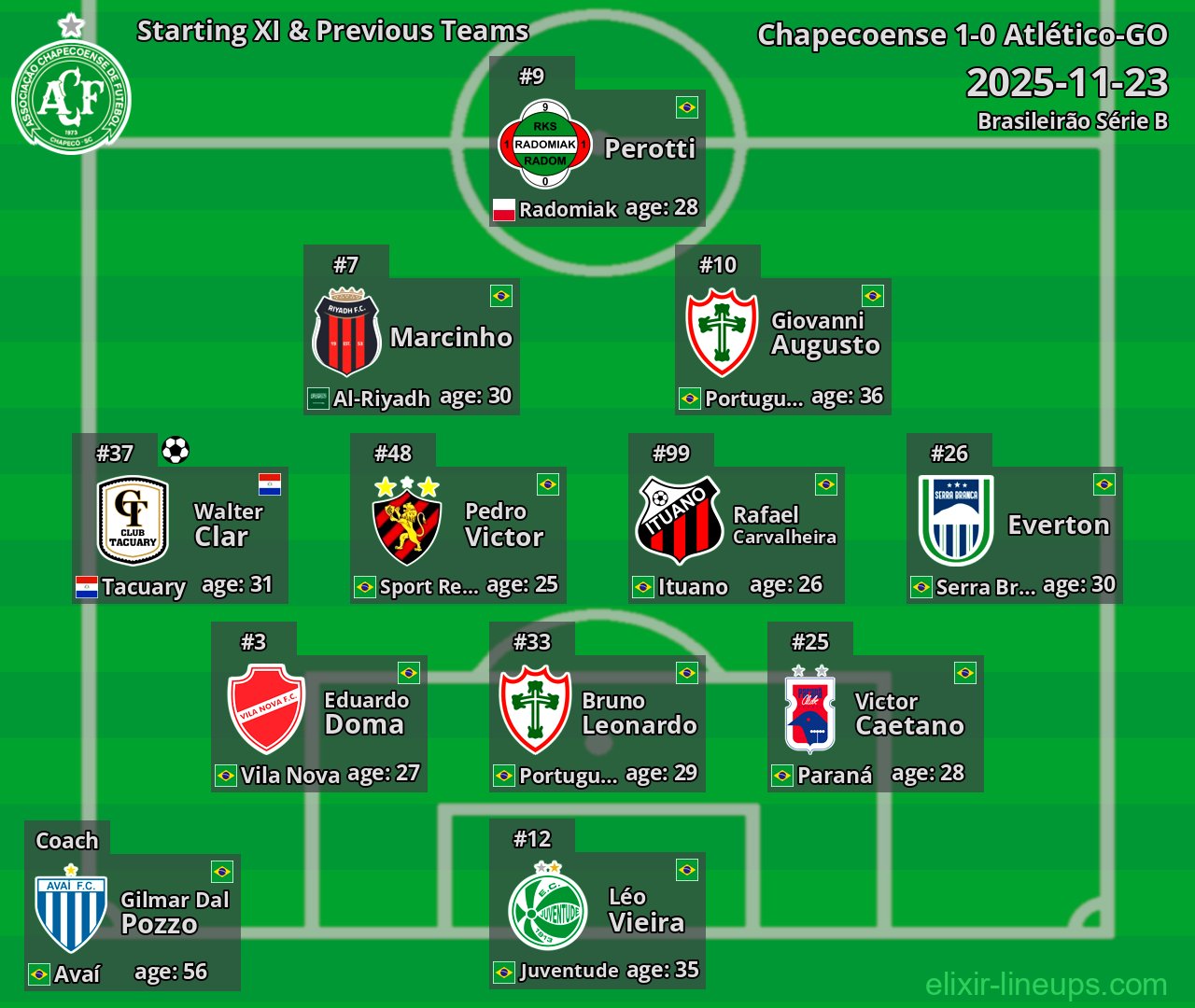 Chapecoense Starting XI & Previous Teams 2025-11-23