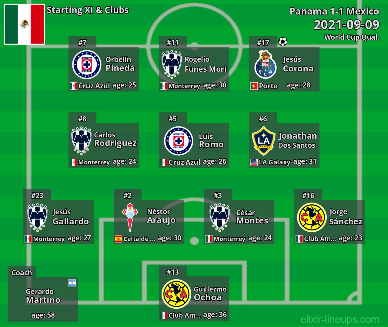 Mexico Starting XI 2021-09-09