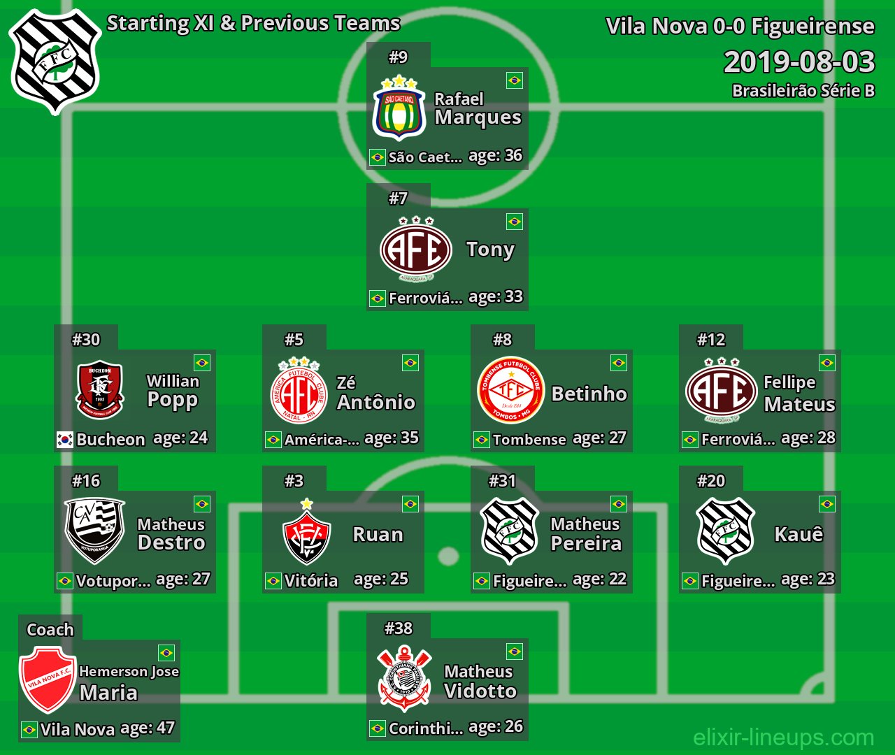 Figueirense Starting XI & Previous Teams 2019-08-03