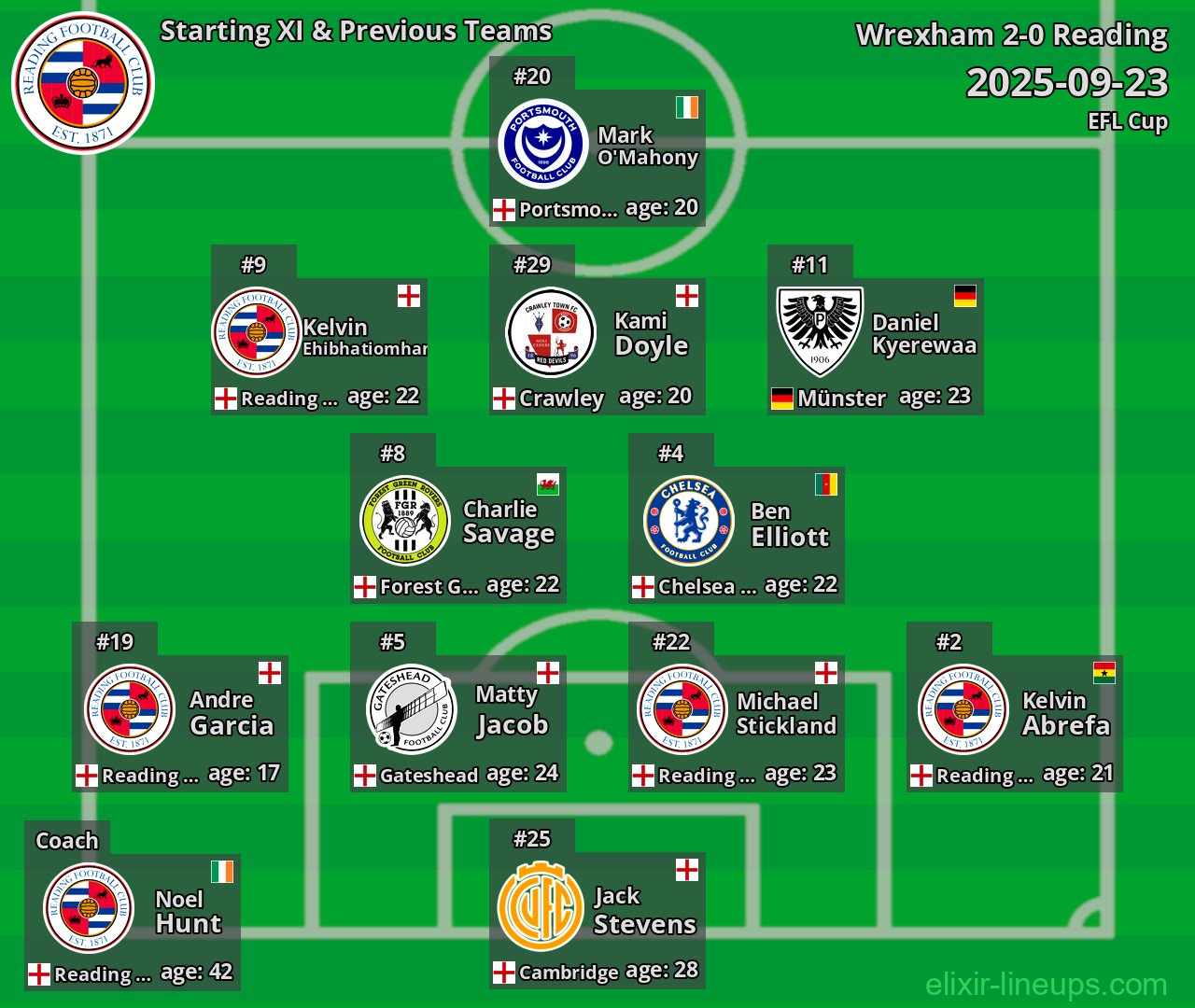 Reading Starting XI & Previous Teams 2025-09-23
