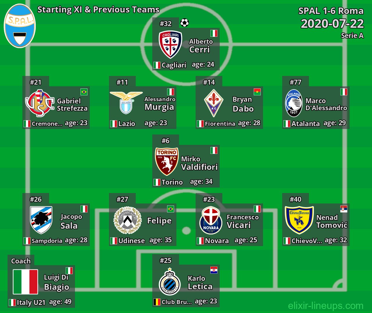 SPAL Starting XI & Previous Teams 2020-07-22