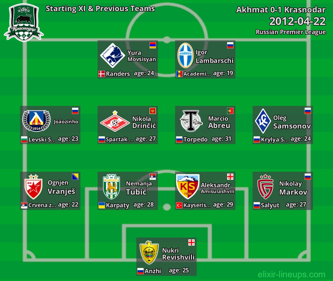 Krasnodar Starting XI & Previous Teams 2012-04-22