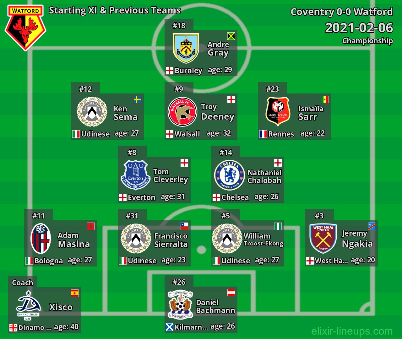 Watford Starting XI & Previous Teams 2021-02-06