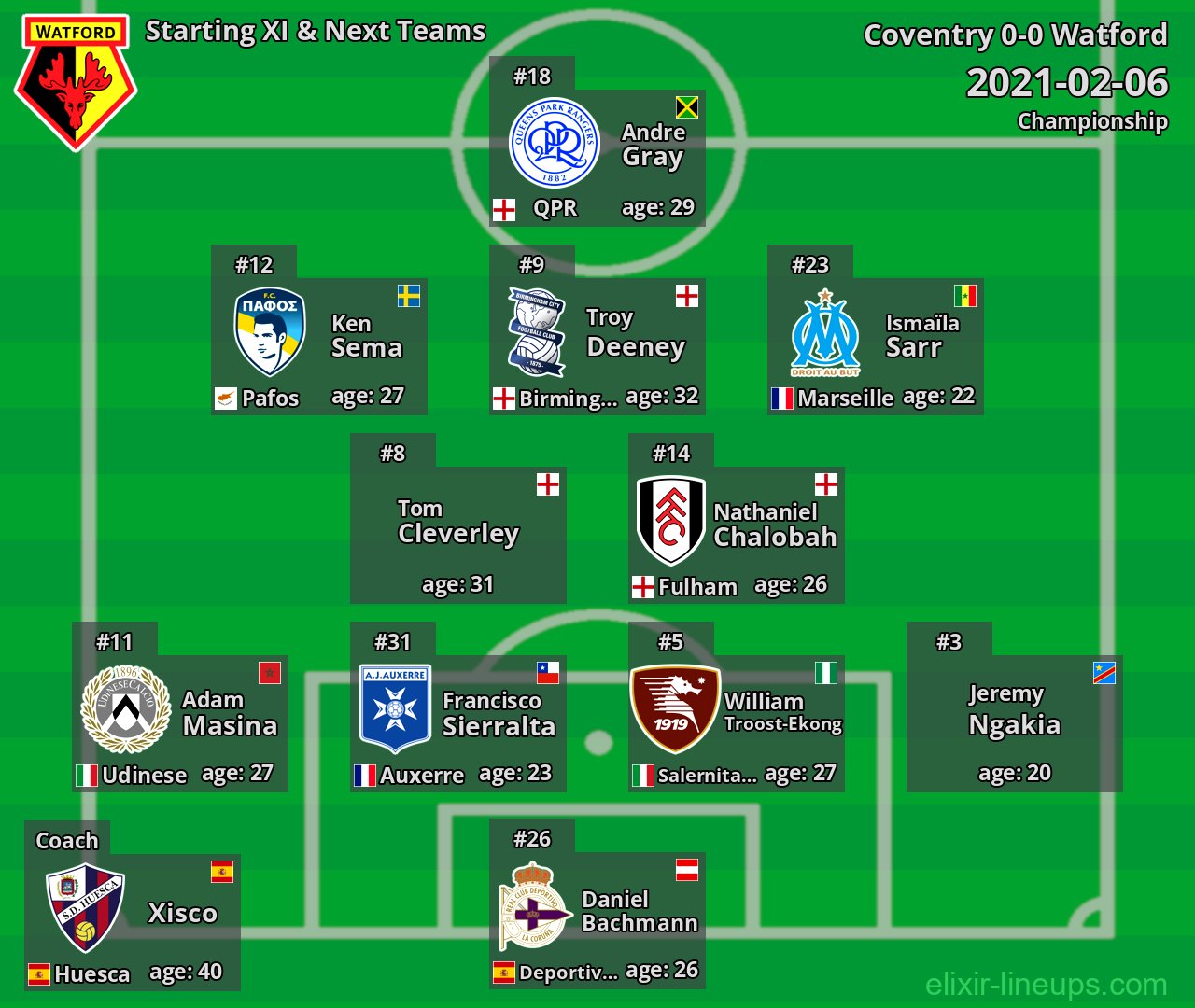 Watford Starting XI & Next Teams 2021-02-06