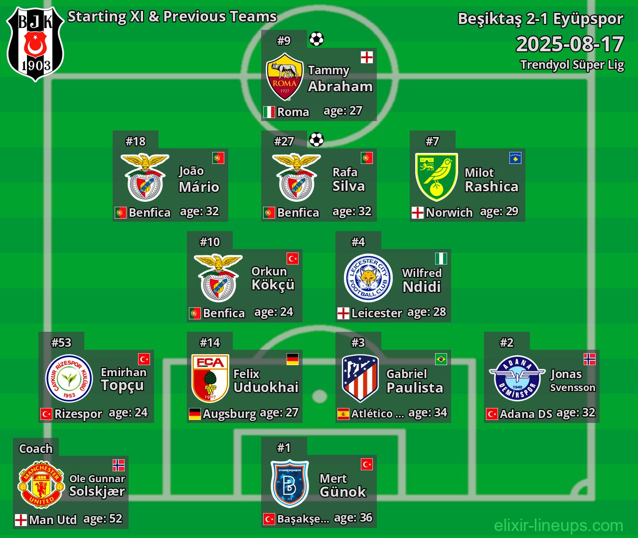 Beşiktaş Starting XI & Previous Teams 2025-08-17