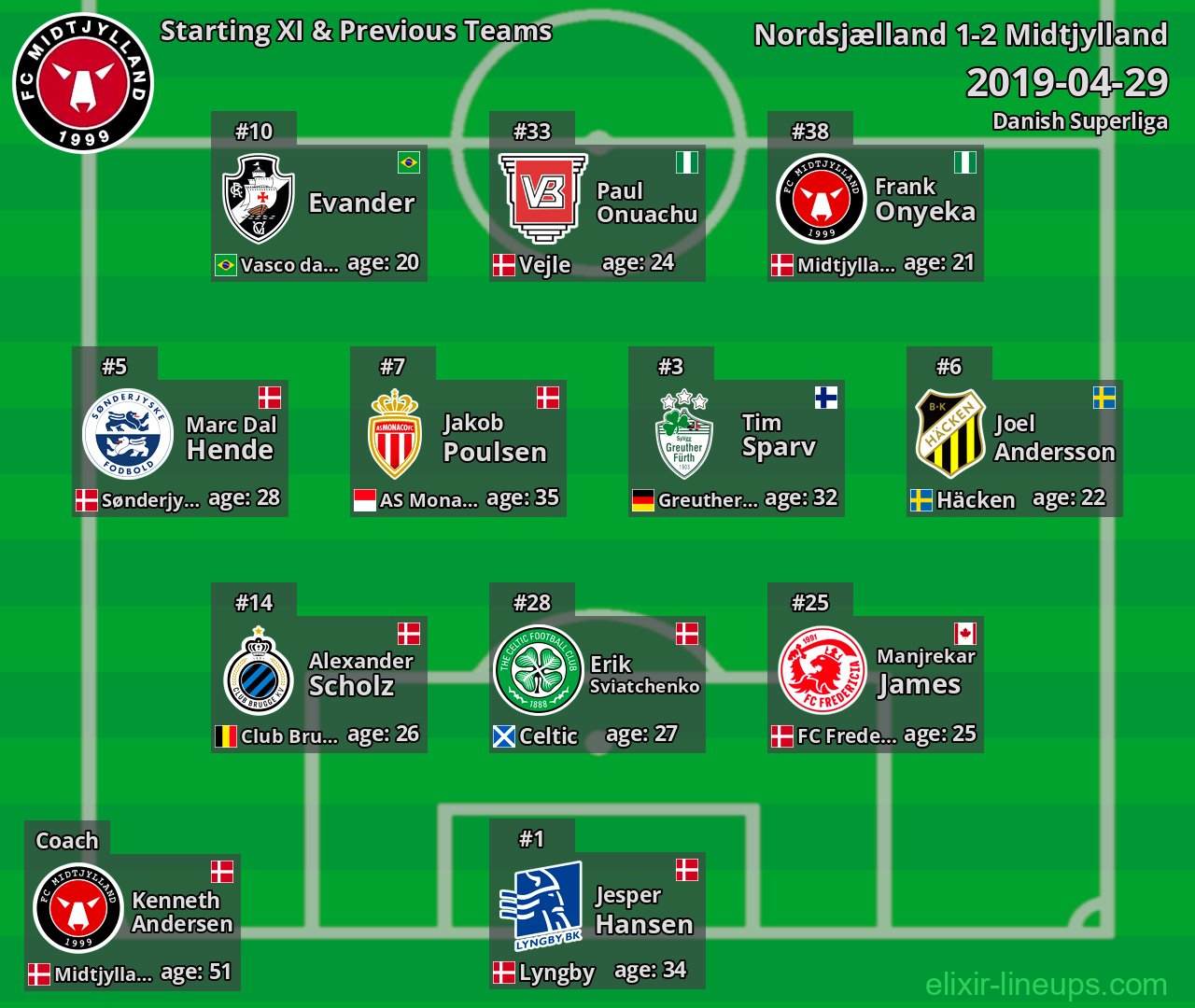 Midtjylland Starting XI & Previous Teams 2019-04-29