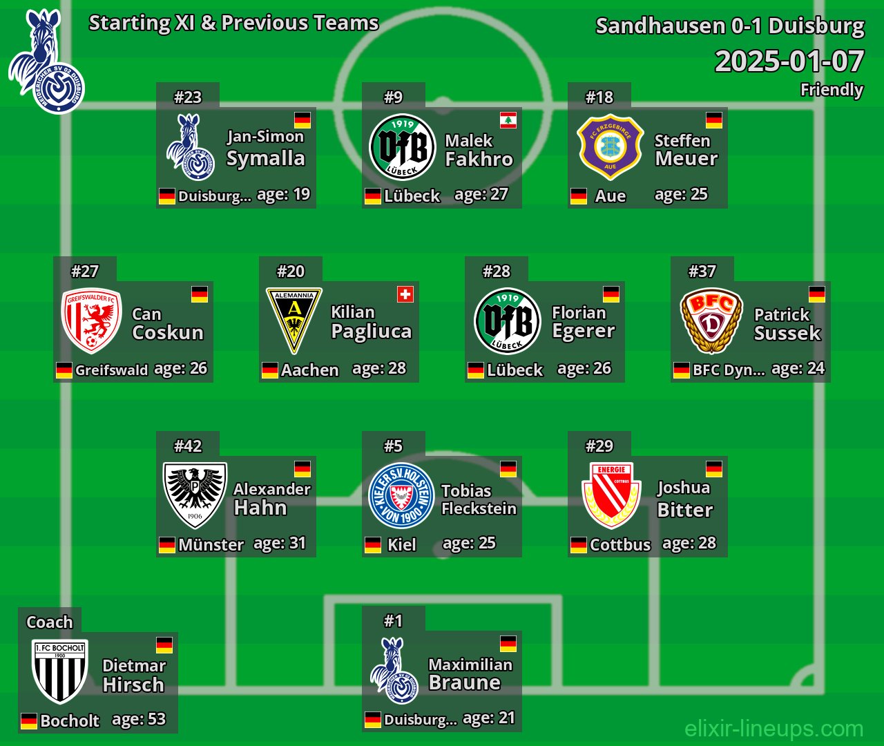 Duisburg Starting XI & Previous Teams 2025-01-07
