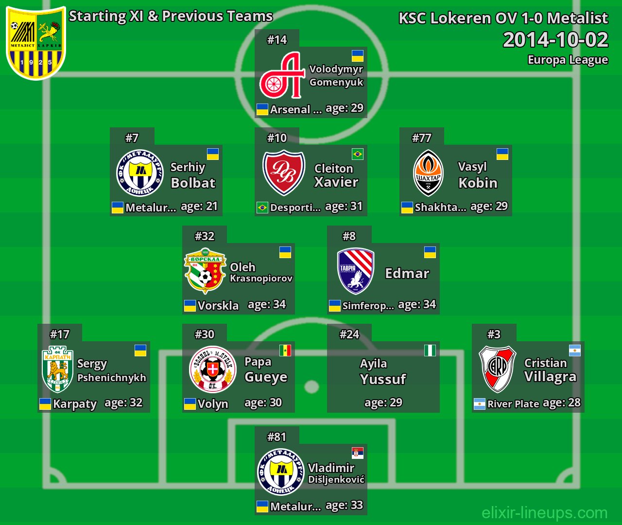 Metalist Starting XI & Previous Teams 2014-10-02
