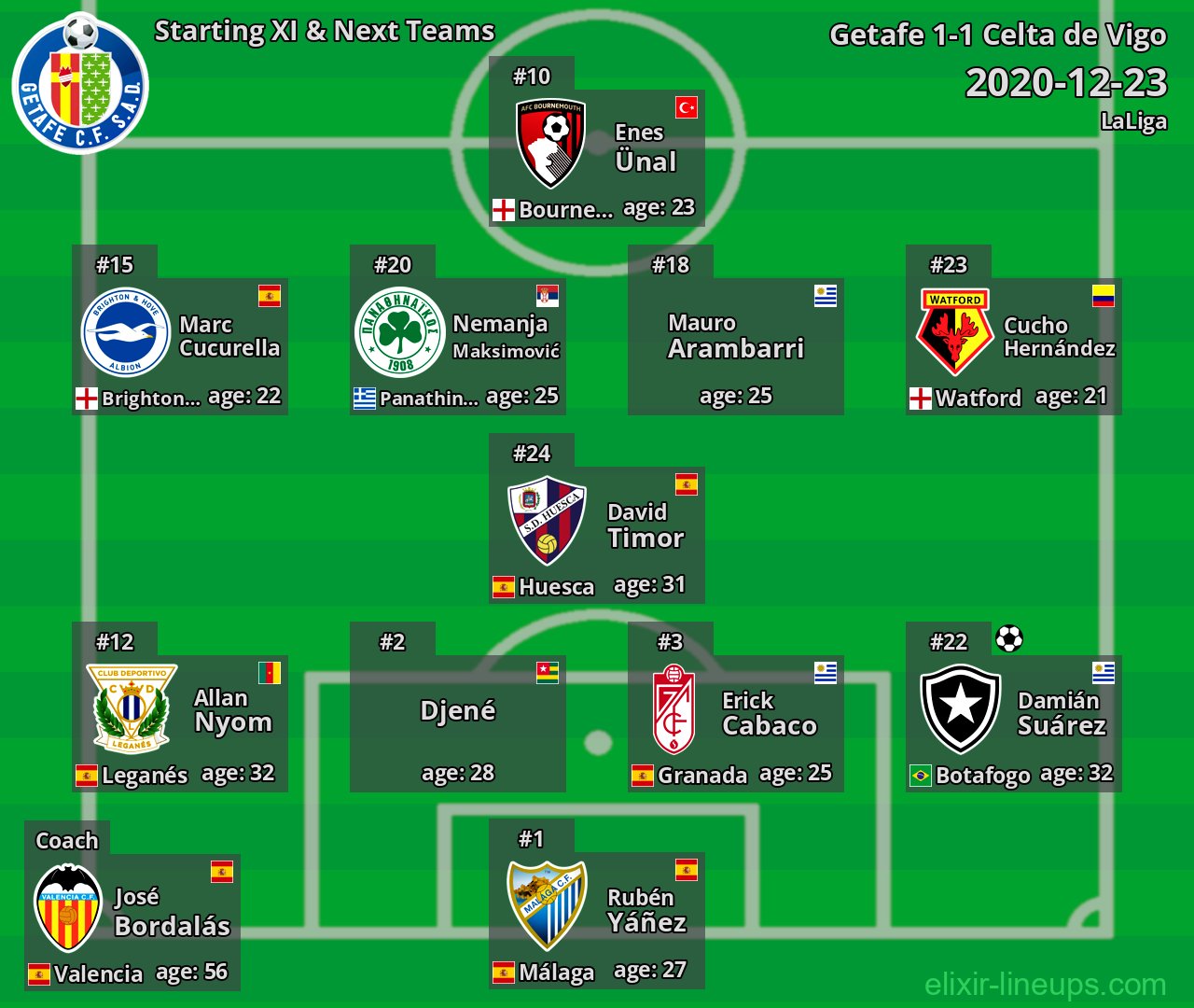 Getafe Starting XI & Next Teams 2020-12-23