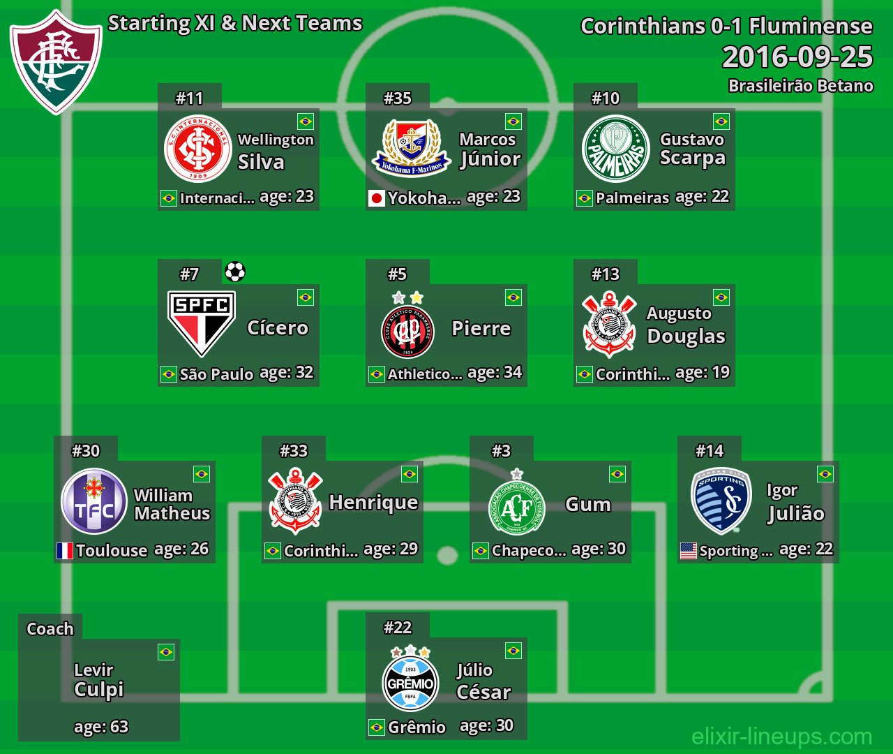 Fluminense Starting XI & Next Teams 2016-09-25