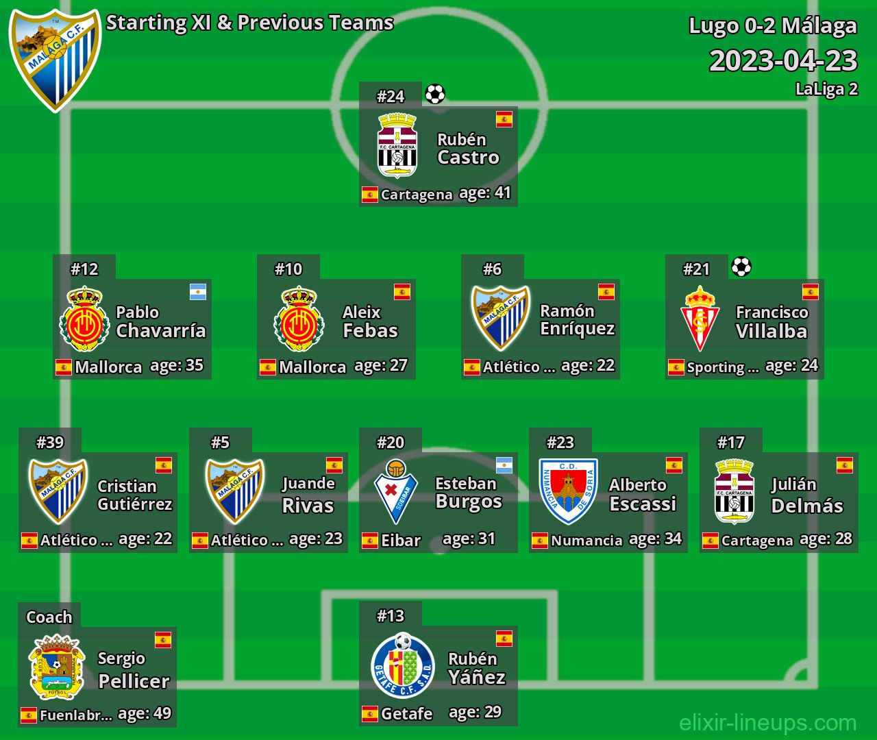 Málaga Starting XI & Previous Teams 2023-04-23