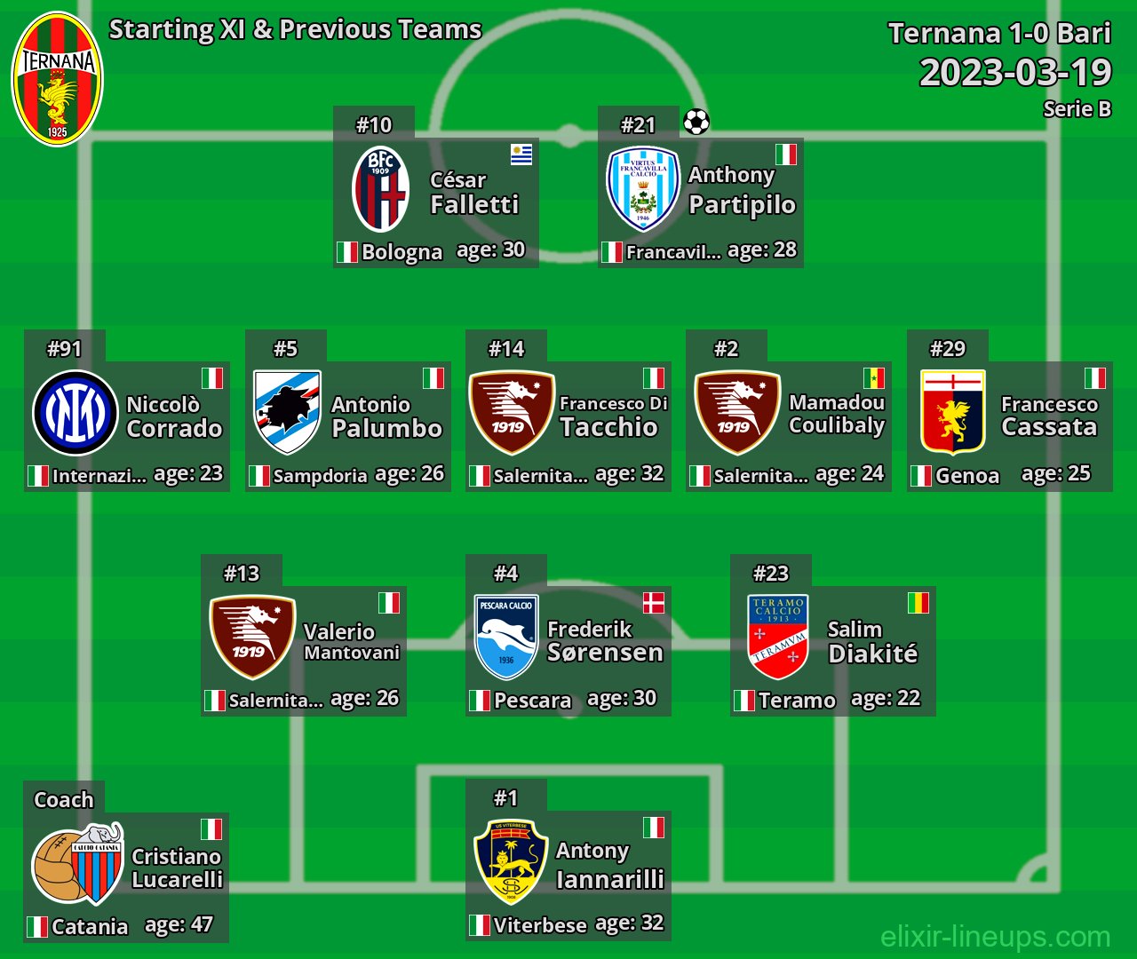 Ternana Starting XI & Previous Teams 2023-03-19