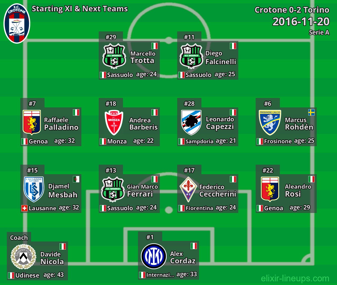 Crotone Starting XI & Next Teams 2016-11-20