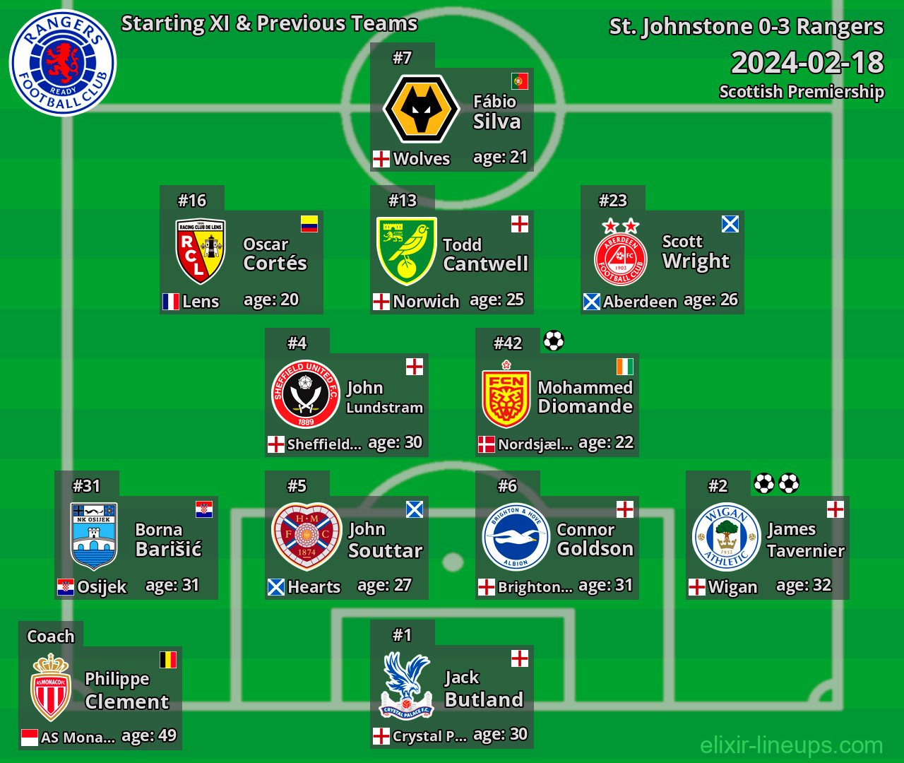 Rangers Starting XI & Previous Teams 2024-02-18