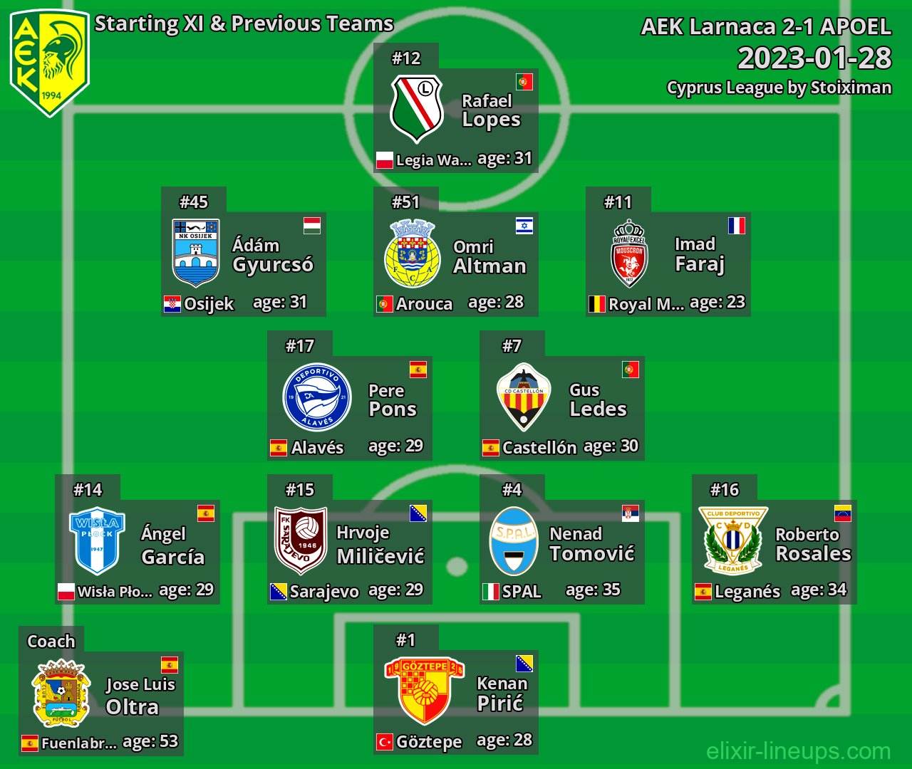 AEK Larnaca Starting XI & Previous Teams 2023-01-28