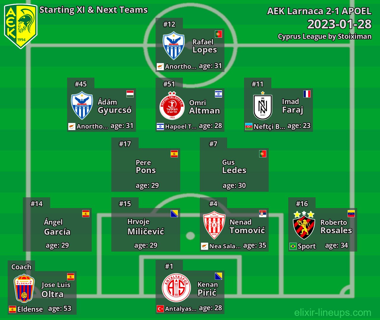 AEK Larnaca Starting XI & Next Teams 2023-01-28