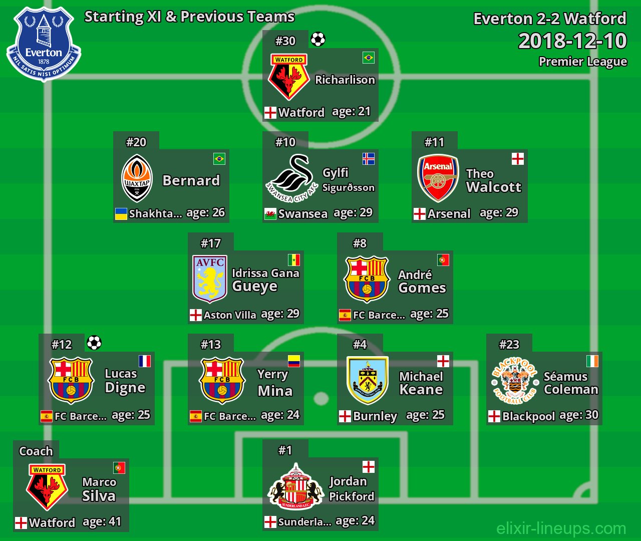 Everton Starting XI & Previous Teams 2018-12-10