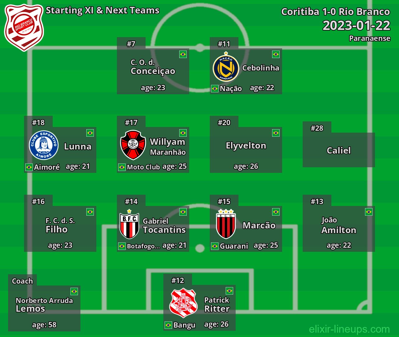 Rio Branco Starting XI & Next Teams 2023-01-22