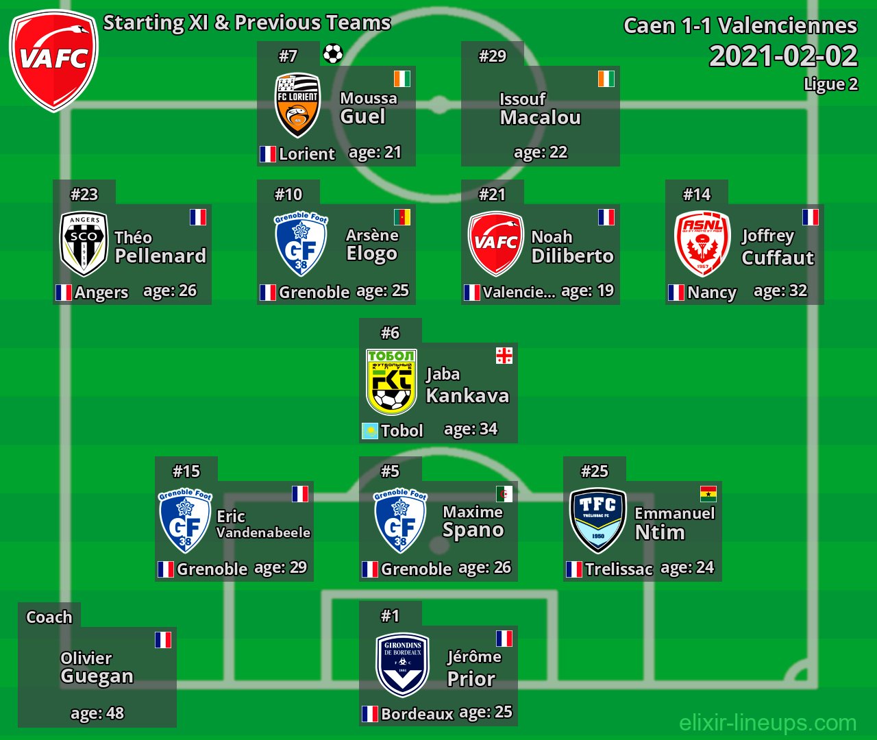 Valenciennes Starting XI & Previous Teams 2021-02-02