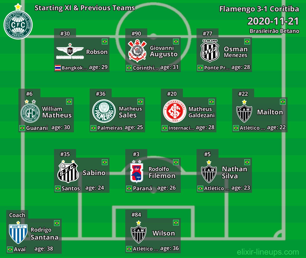 Coritiba Starting XI & Previous Teams 2020-11-21