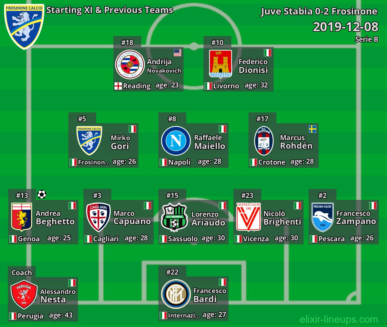 Frosinone Starting XI & Previous Teams 2019-12-08