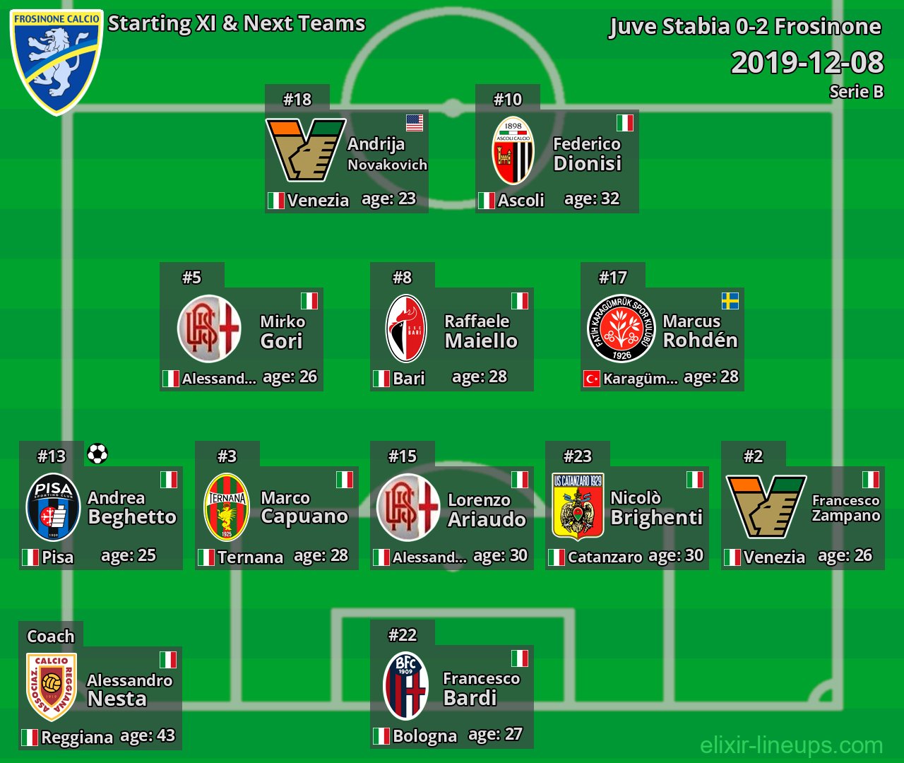 Frosinone Starting XI & Next Teams 2019-12-08
