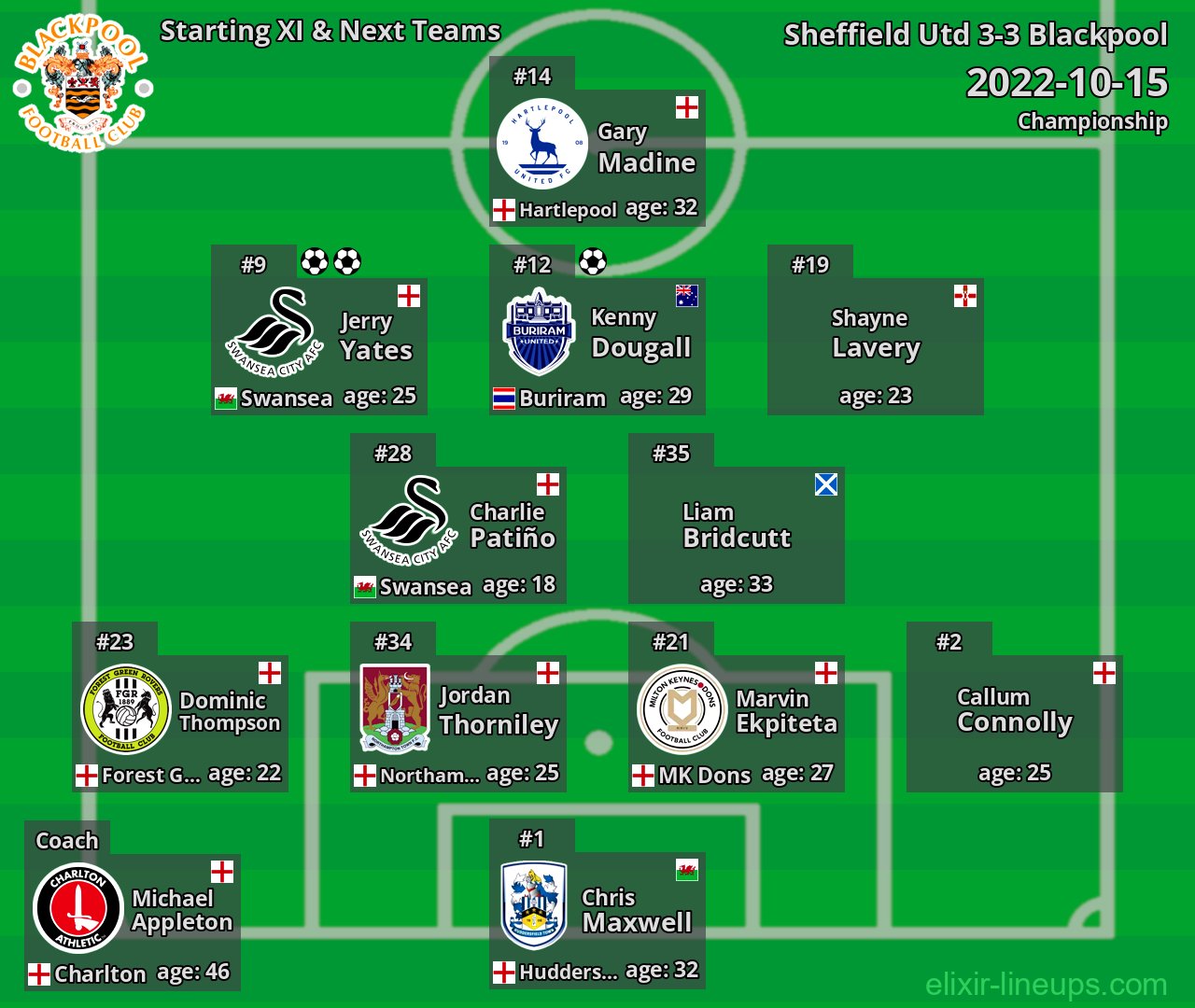 Blackpool Starting XI & Next Teams 2022-10-15
