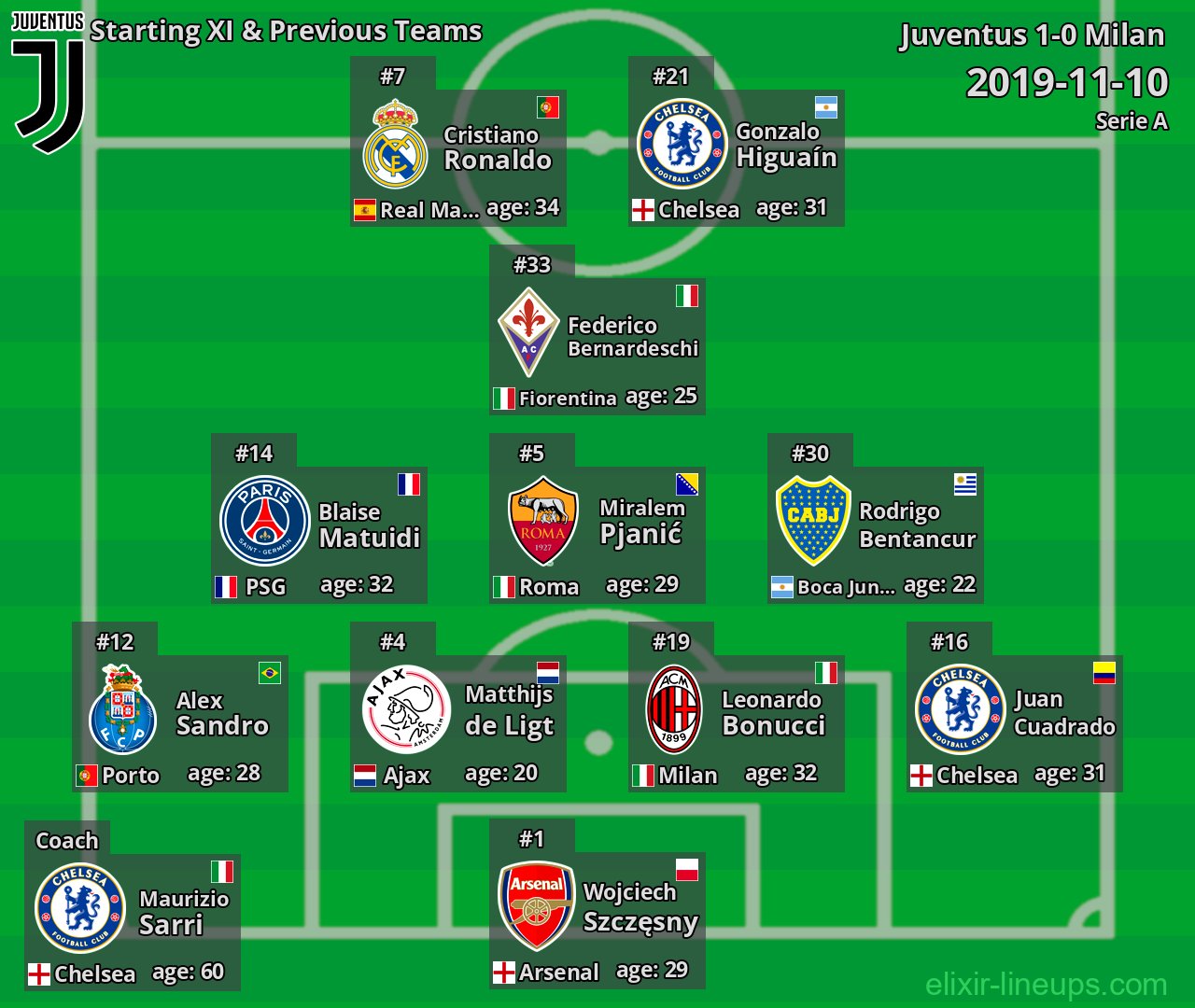 Juventus Starting XI & Previous Teams 2019-11-10