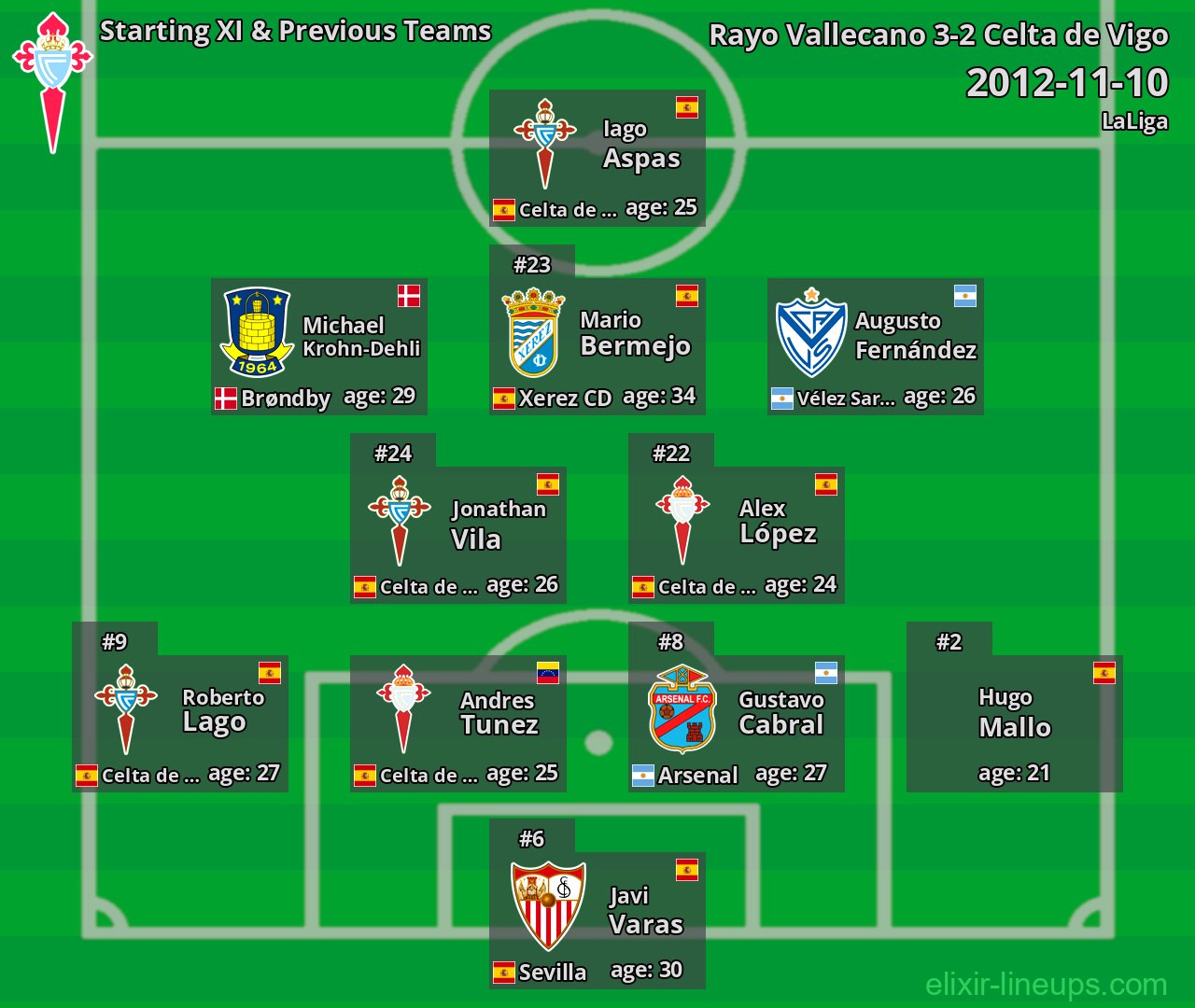 Celta de Vigo Starting XI & Previous Teams 2012-11-10
