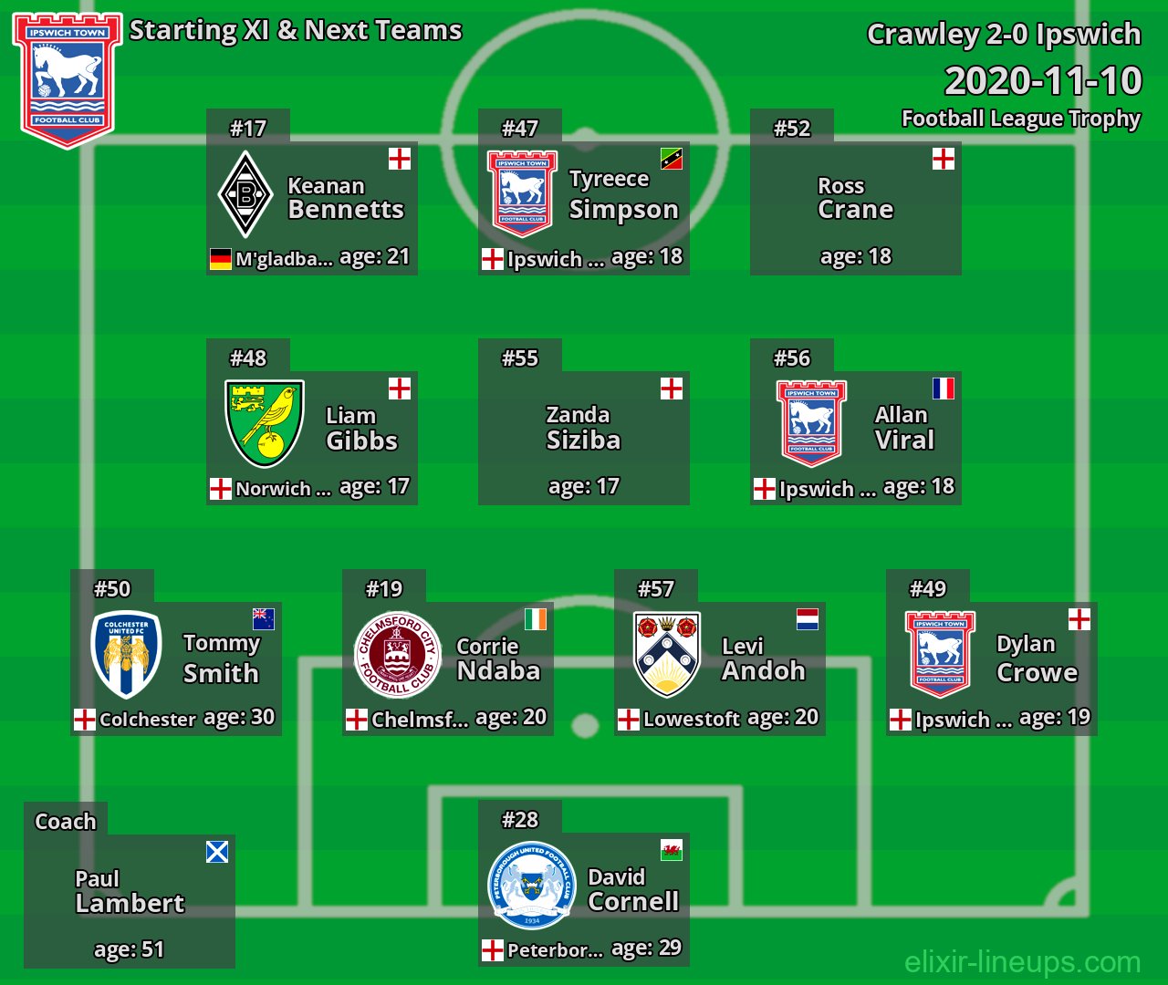 Ipswich Starting XI & Next Teams 2020-11-10