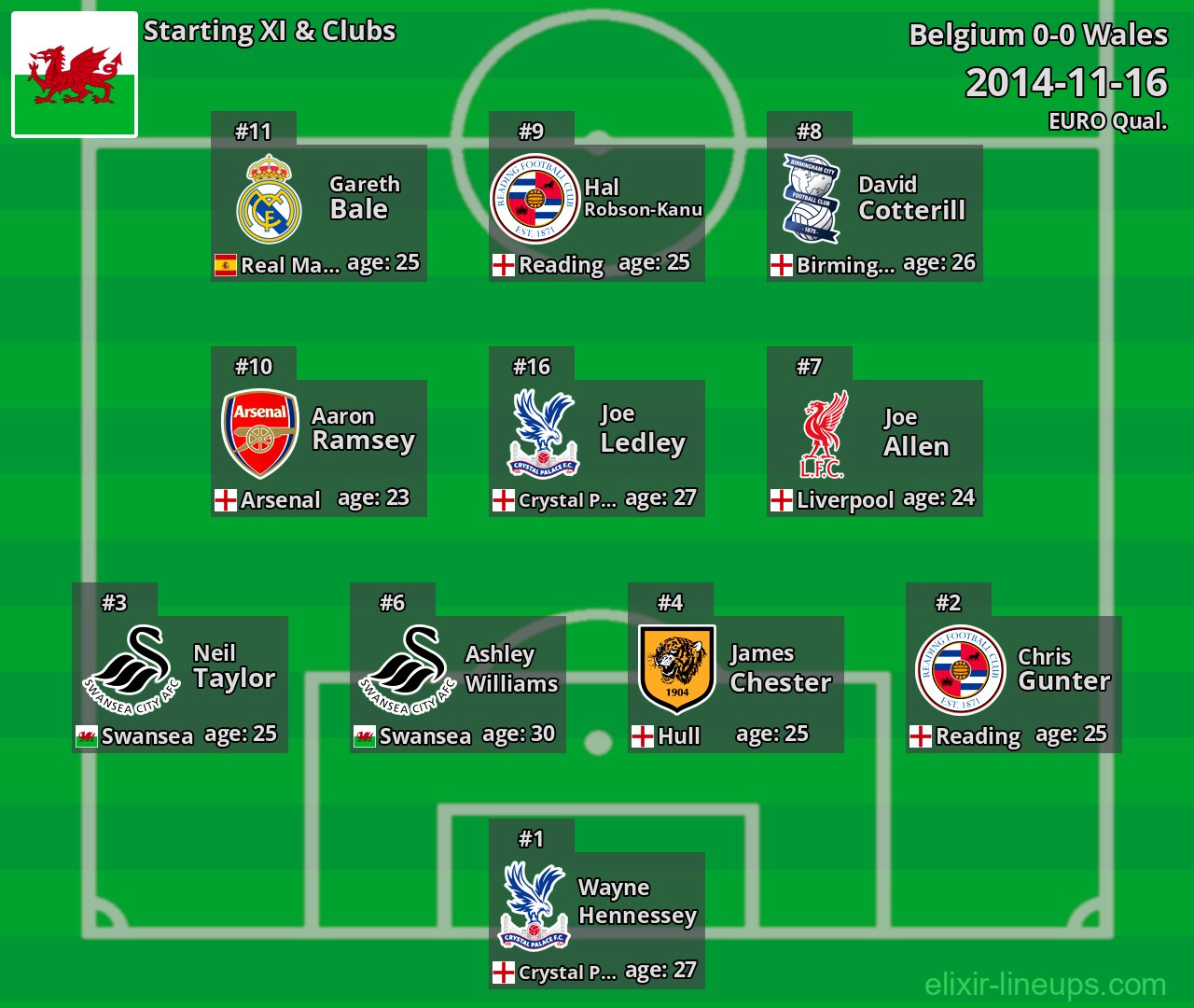Wales Starting XI 2014-11-16
