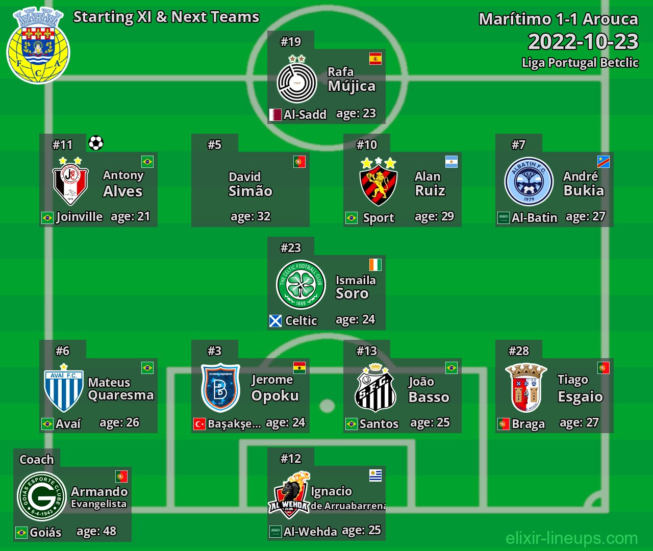 Arouca Starting XI & Next Teams 2022-10-23