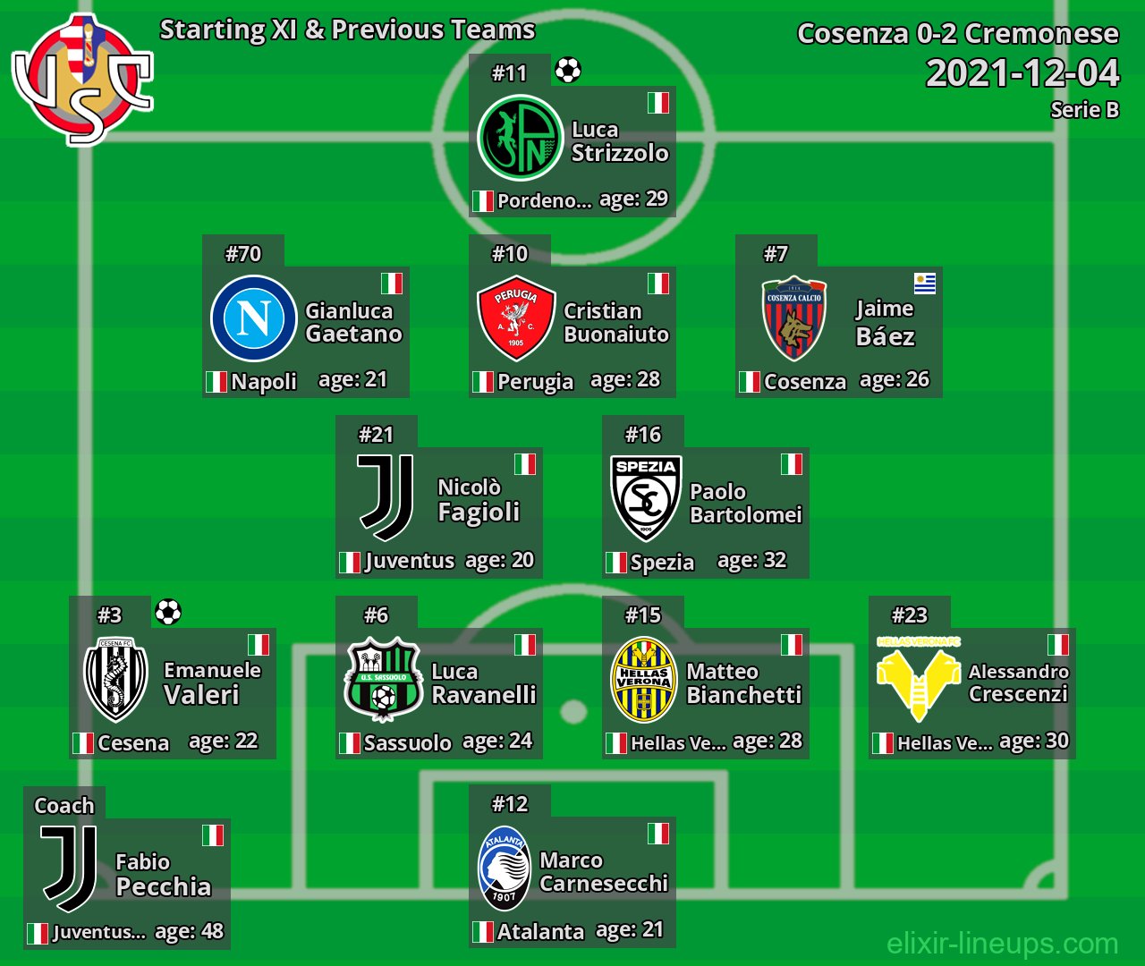 Cremonese Starting XI & Previous Teams 2021-12-04