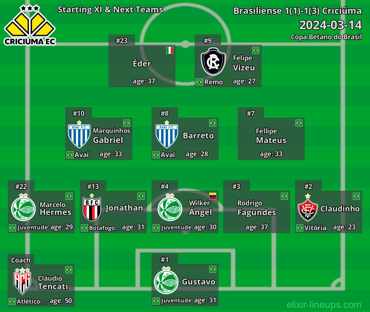 Criciúma Starting XI & Next Teams 2024-03-14